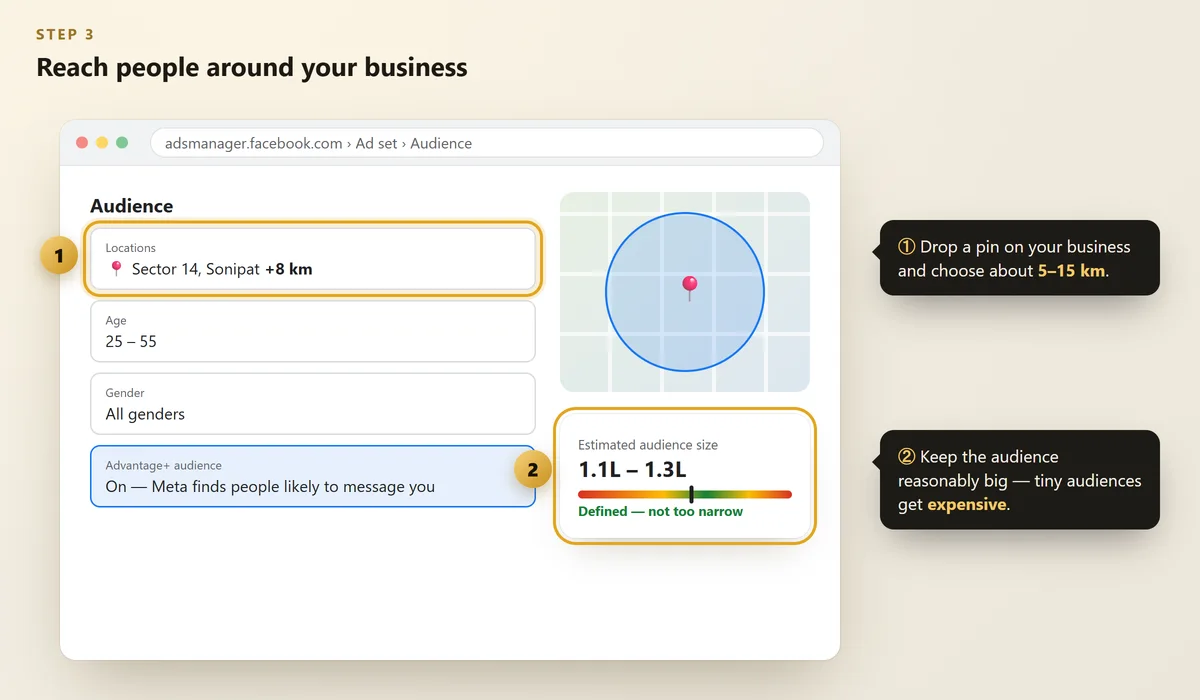 Meta Ads audience settings with an 8 km radius around the business, age range and estimated audience size